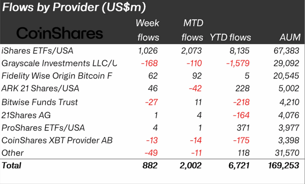 Inflows Data | Source: CoinShares