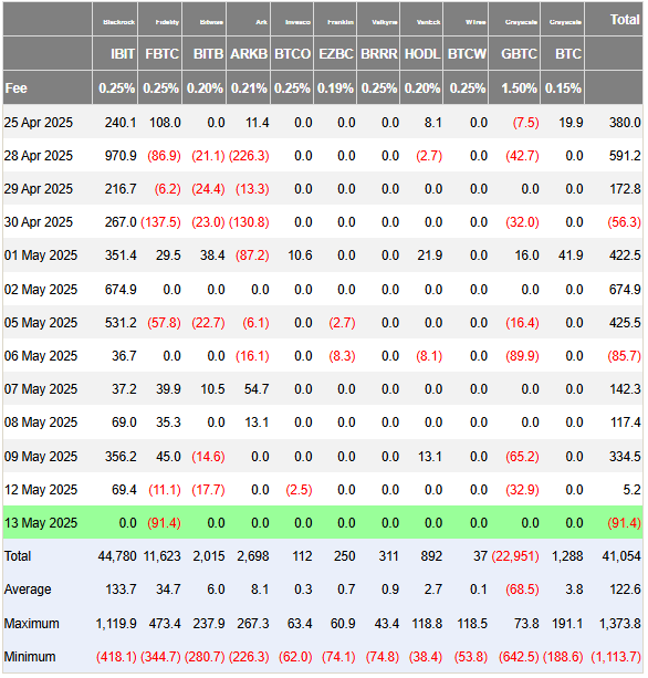 Bitcoin ETF flows/ source: Farside
