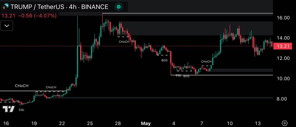TRUMP price chart | Source: Trading View