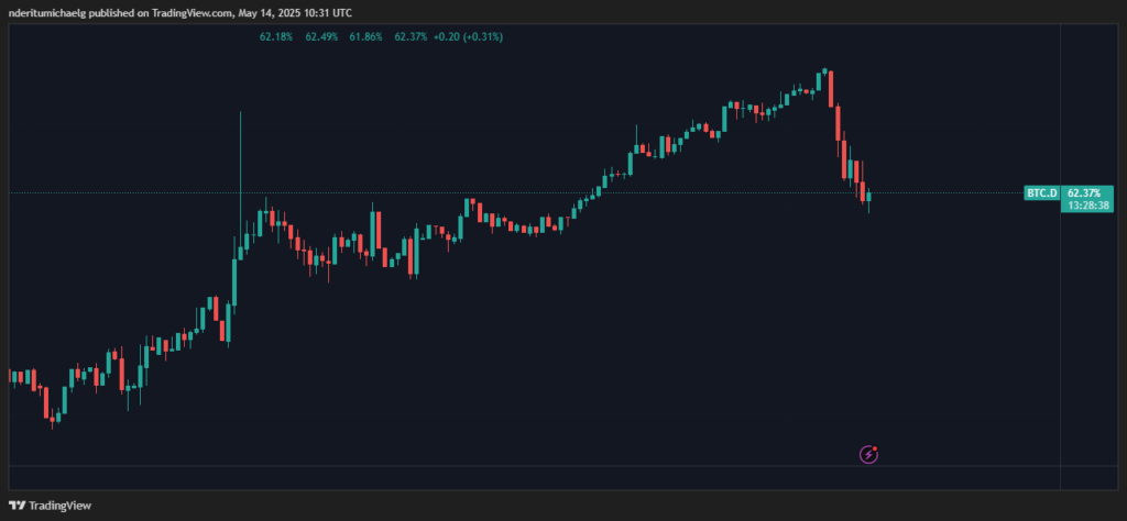 Bitcoin dominance/ source: TradingView