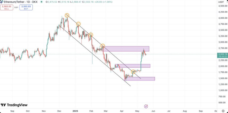 Ethereum Price Chart Source: X