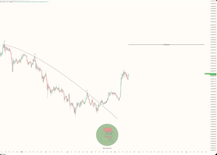 Pepe Coin Price Source: X