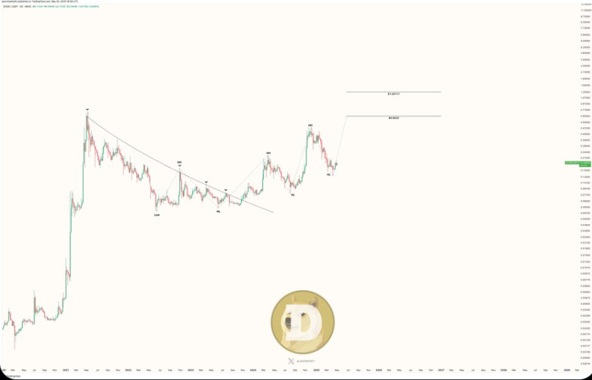 График цены Dogecoin Источник: X