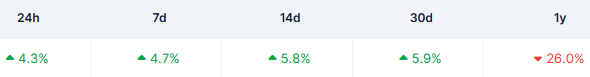 Динамика цен на Ethereum от CoinGecko