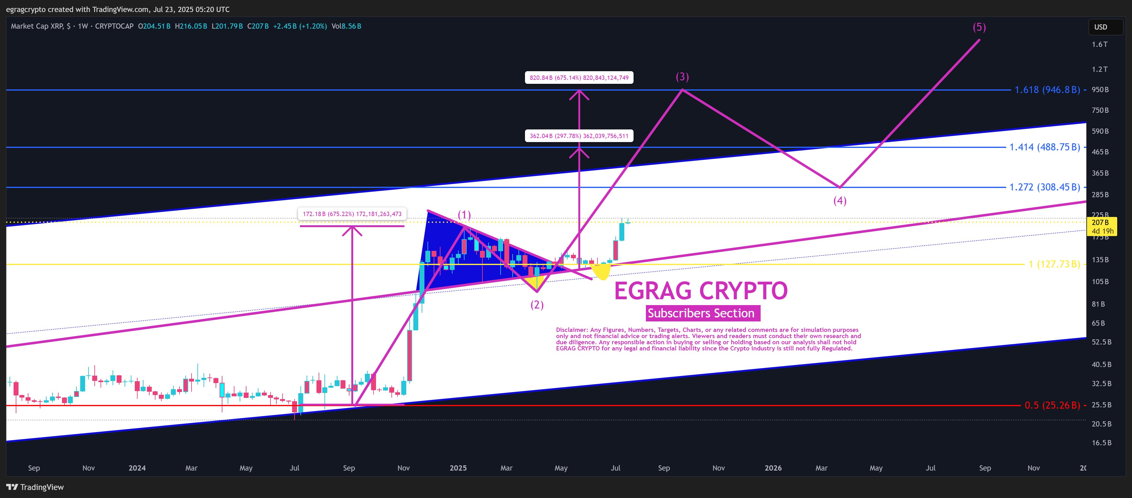 XRP Market Cap Target | Source: EGRAG CRYPTO, X