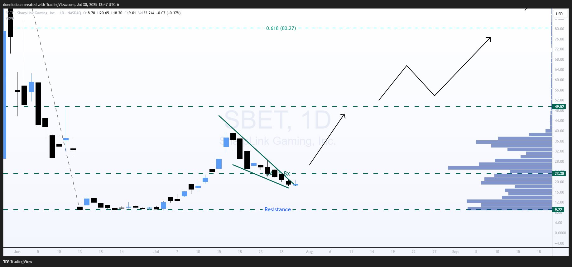 SBET Stock Chart | Source: Economist Donald Dean