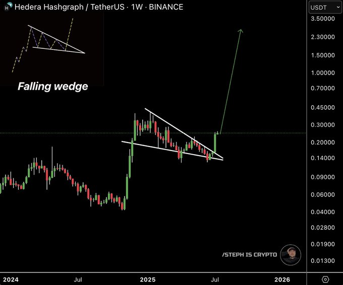 Hedera Price Prediction | Source: Steph Is Crypto, X