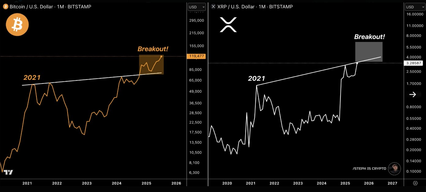 BTCUSD and XRPUSD Monthly Chart | Source: X