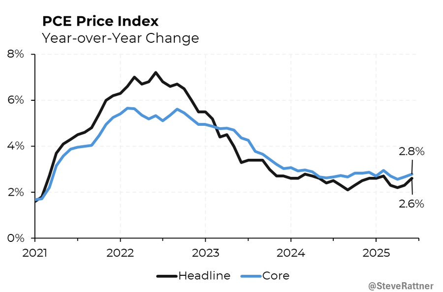 Headline and Core PCE | Source: Steve Rattner on X