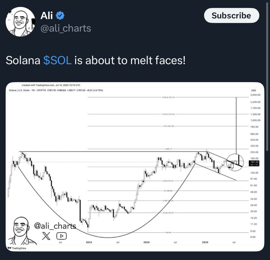 Solana’s cup and handle pattern- Source: Ali