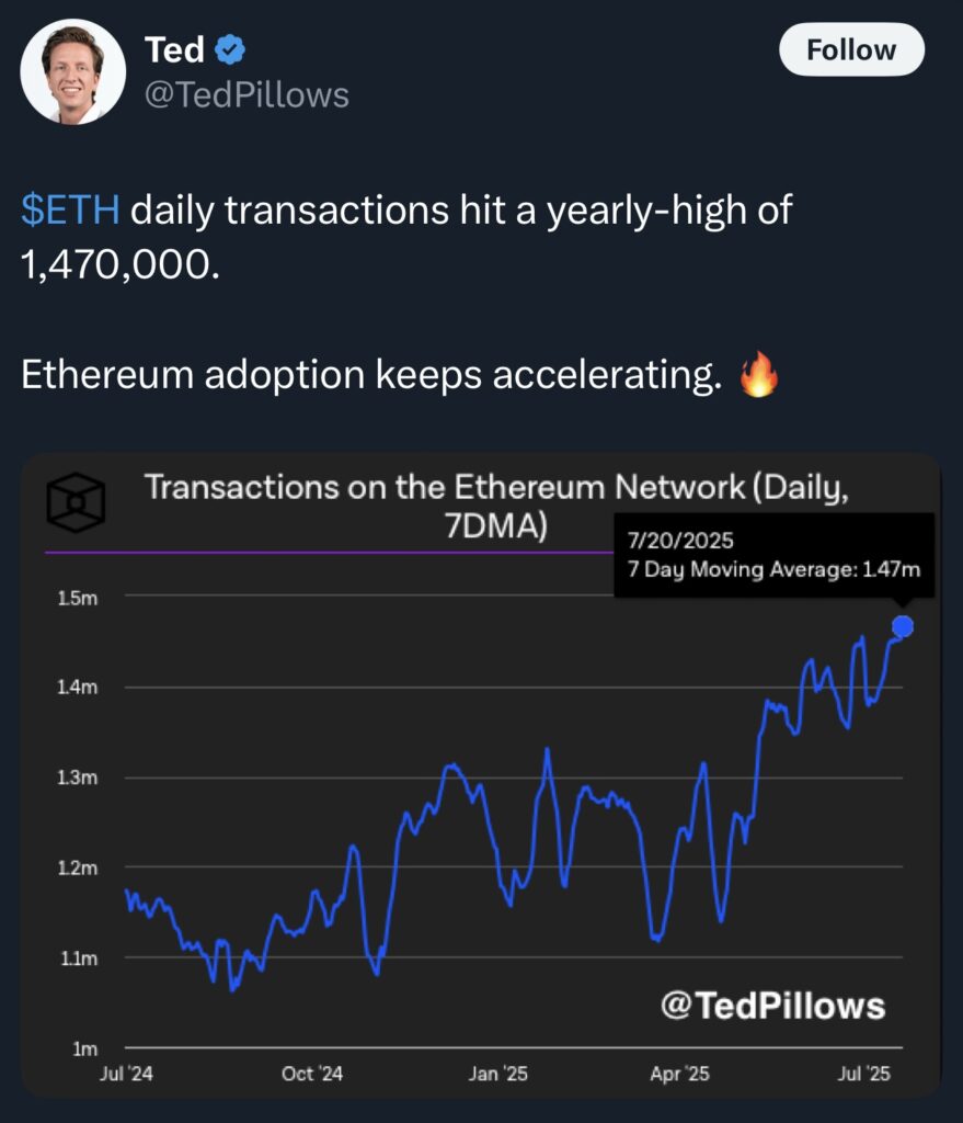 Daily ETH transactions have grown- Source: Ted