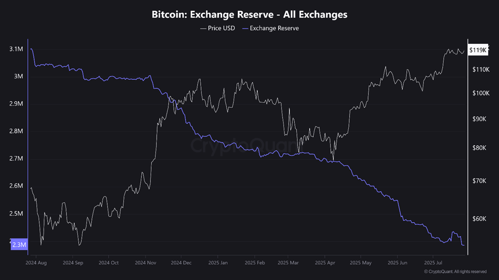 Bitcoin exchange reserves: Source: CryptoQuant