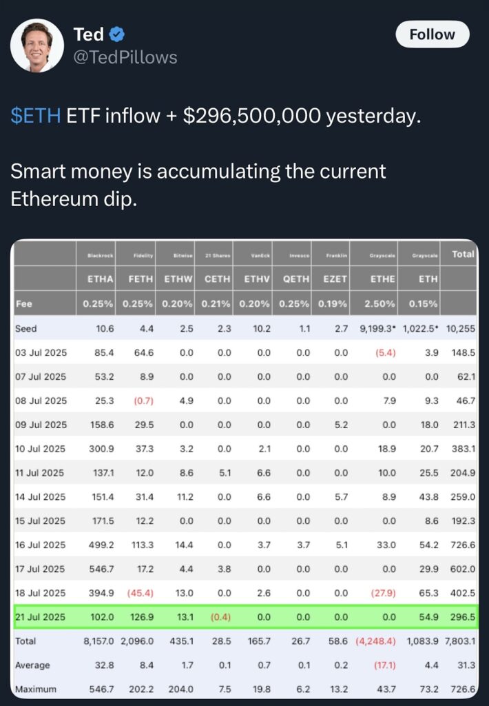 Surging ETH ETF inflow- Source: Ted