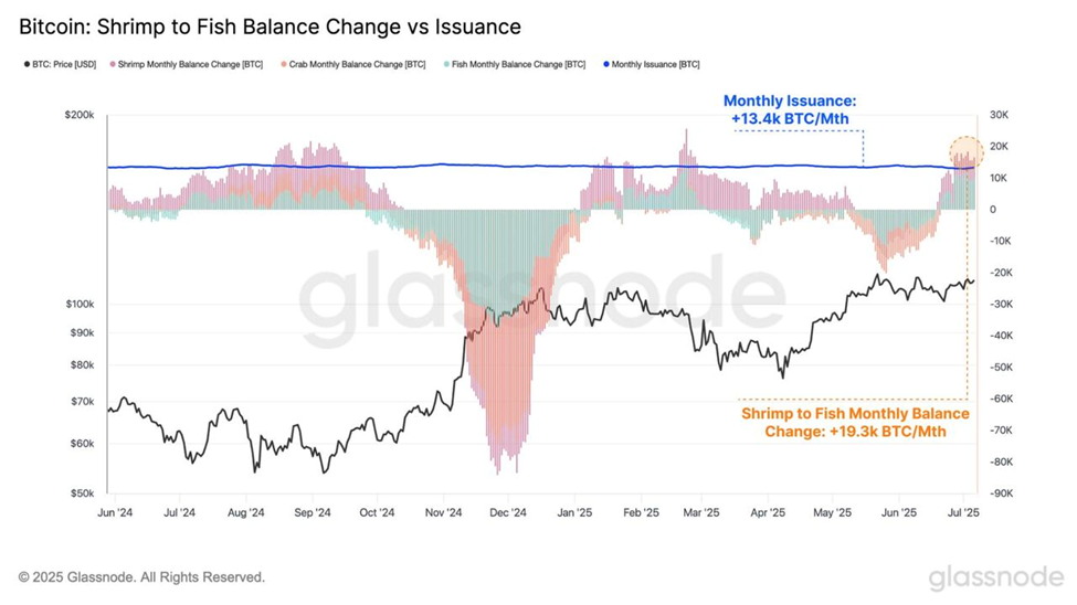 Bitcoin retail activity versus BTC issuance/ source: Glassnode
