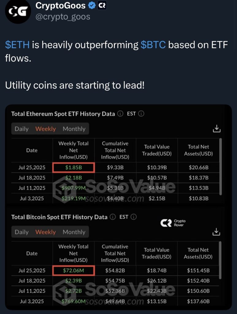 ETH winning the ETF game- Source: CryptoGoos