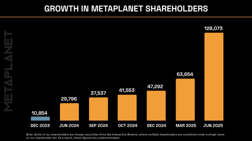Metaplanet Shareholders | Source: Simon Gerovich on X