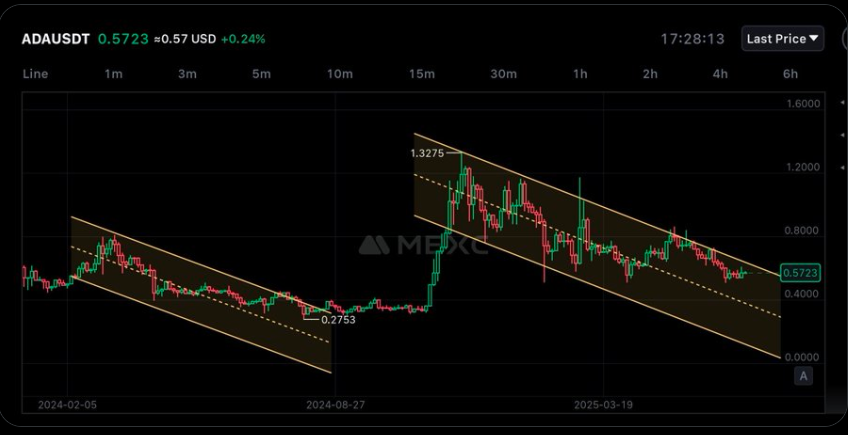 Cardano Price Weekly Chart Source: X