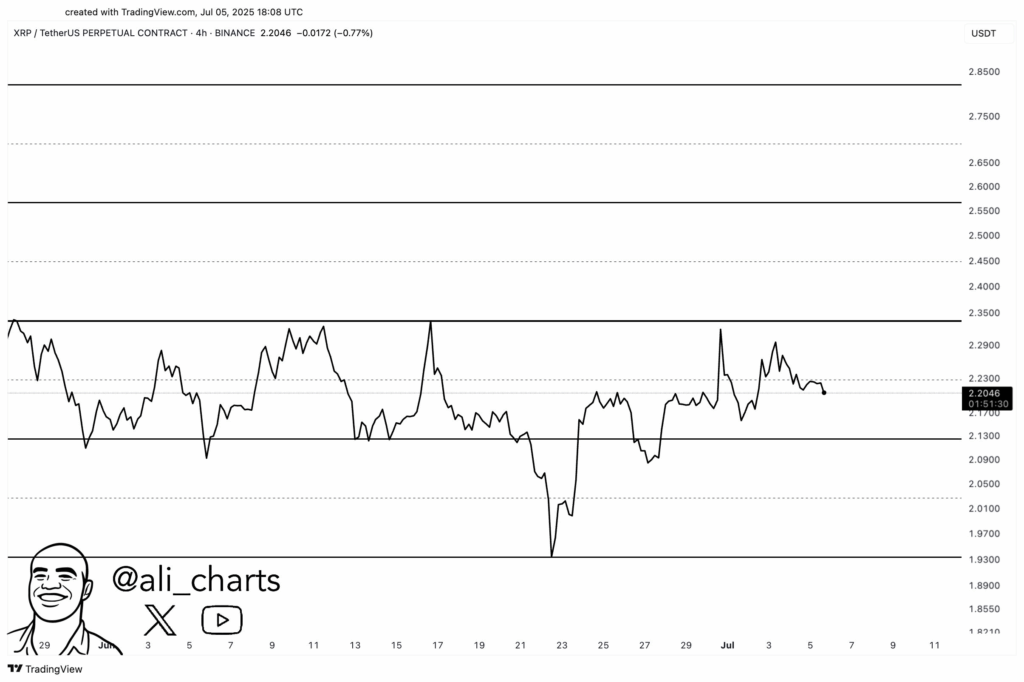 XRP Price Prediction | Source: Ali Martinez, X