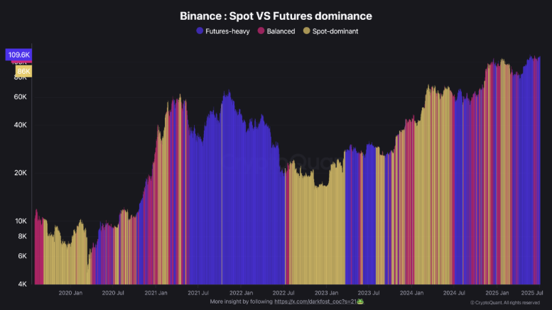 BTC spot versus futures dominance on Binance | source: CryptoQuant