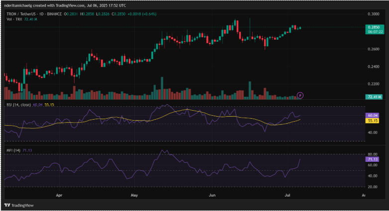 Ценовое действие TRX | Источник: TradingView
