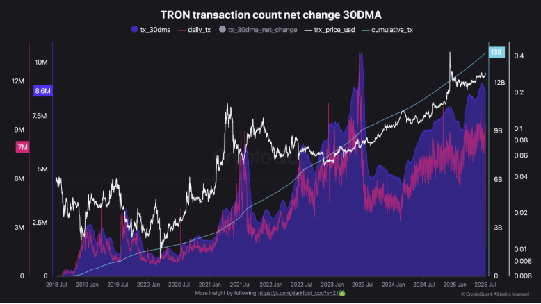 Количество транзакций Tron | Источник: CryptoQuant