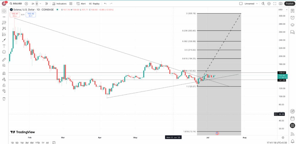 SOL price action- Source: TradingView
