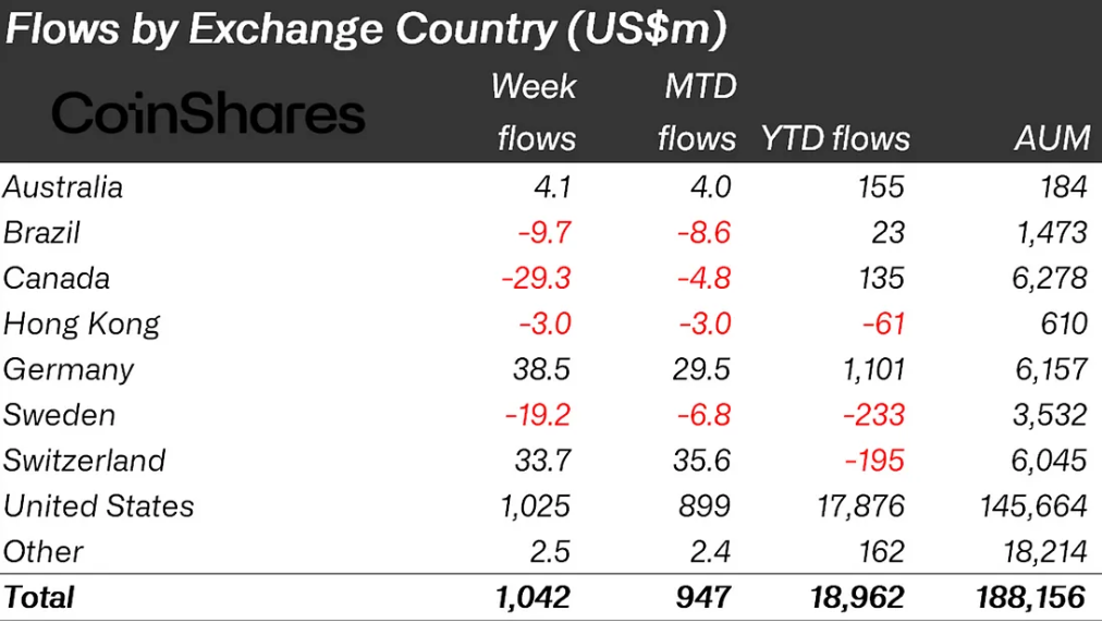 Digital Assets Flows By Exchange Country Source: CoinShares