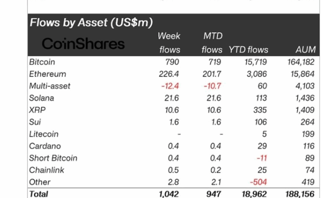Digital Asset Weekly Flows Source: CoinShares