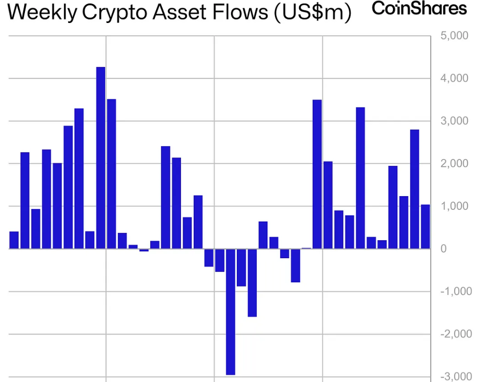 Digital Asset Funds Weekly Flows Source: CoinShares