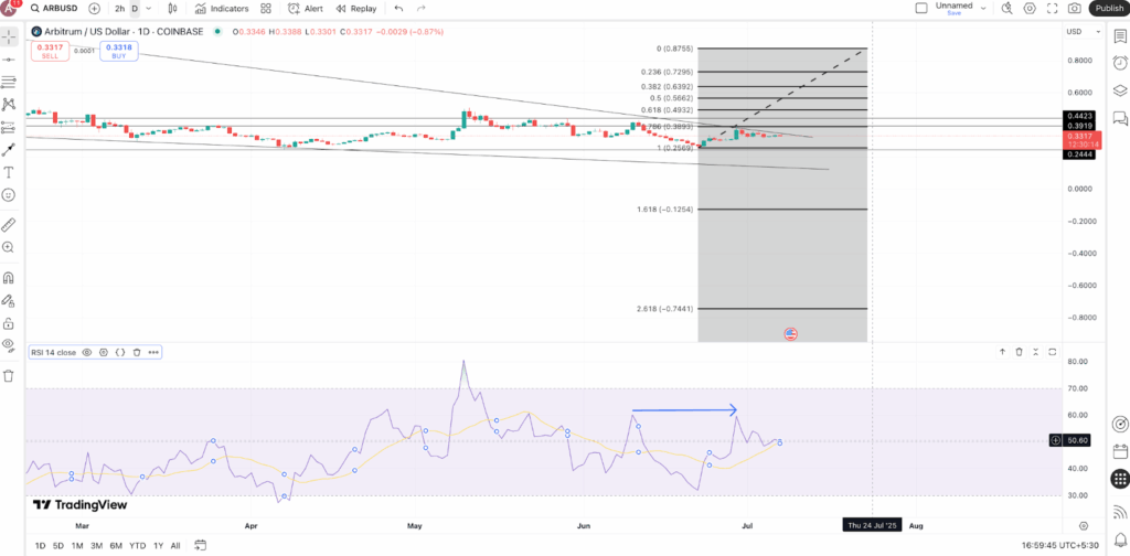 Arbitrum price action | Source: TradingView