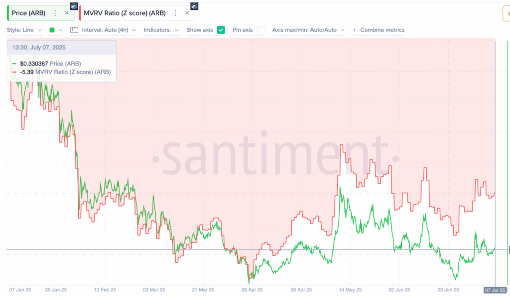 Arbitrum MVRV-Z score- Source: Santiment