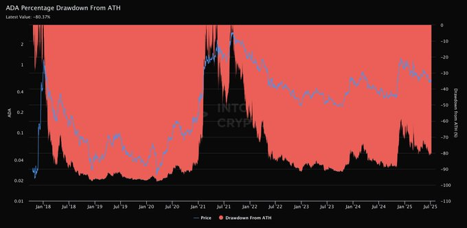 Drawdown From ATH | Источник: Into The Cryptoverse, X