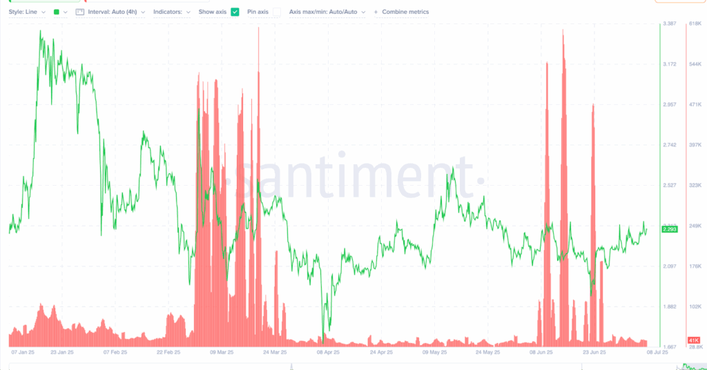 العناوين النشطة وسعر الريبل XRP- المصدر: سانتيمنت