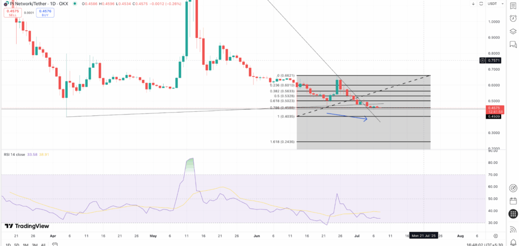 Análisis de precios PI- Fuente: TradingView