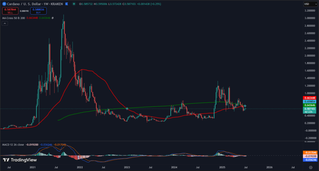 Cardano Weekly Price Chart | Source: X