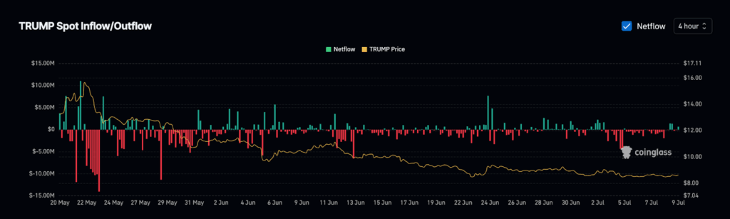 TRUMP crypto netflows- Source: Coinglass