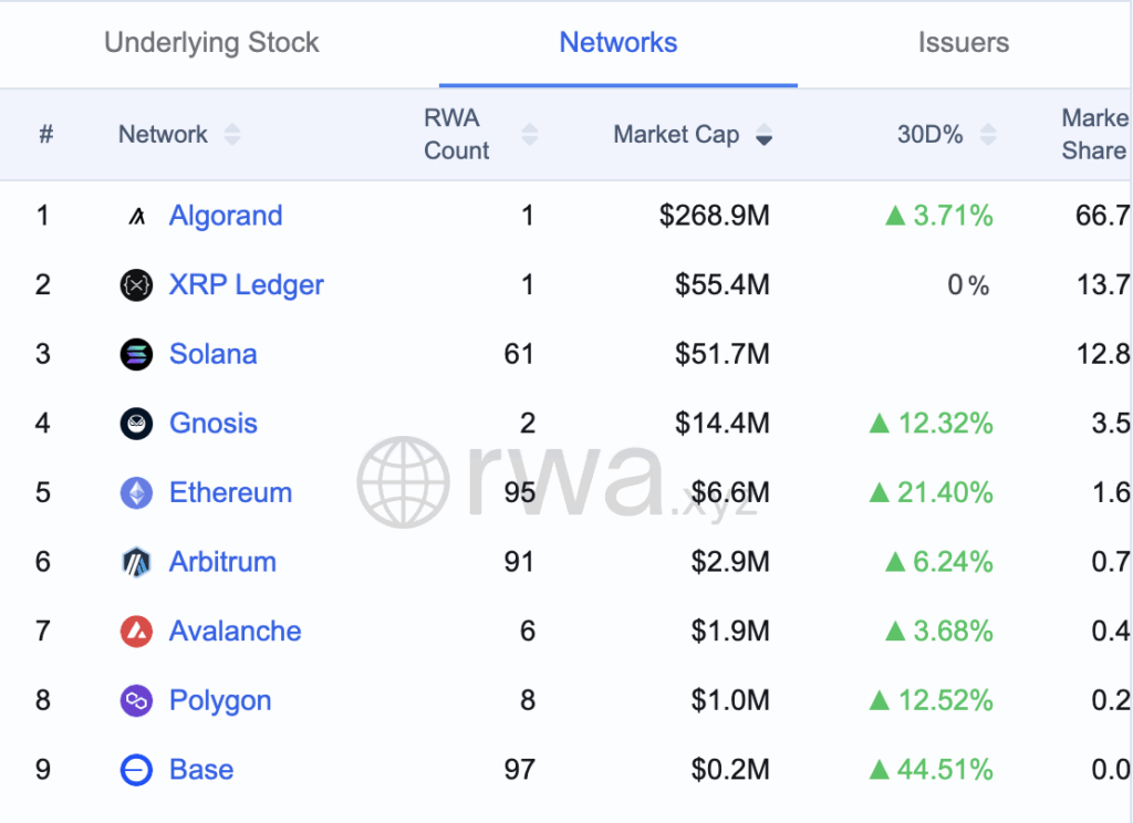 Ethereum has over 90 assets | Source: RWA.xyz