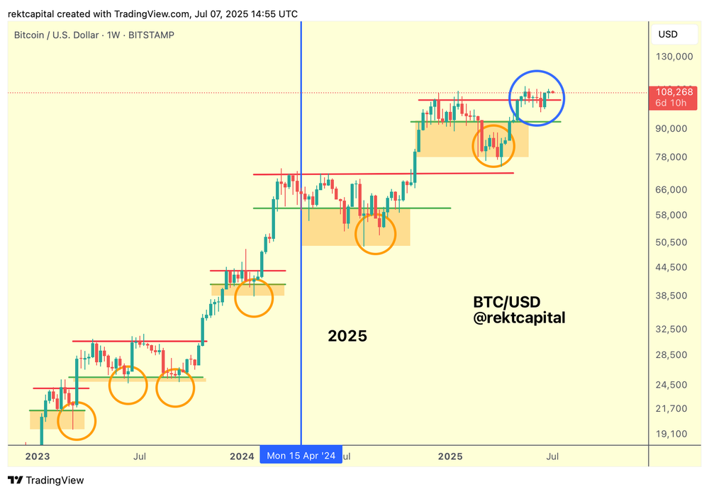 Source: Rekt Capital’s analysis of Bitcoin’s retesting phase