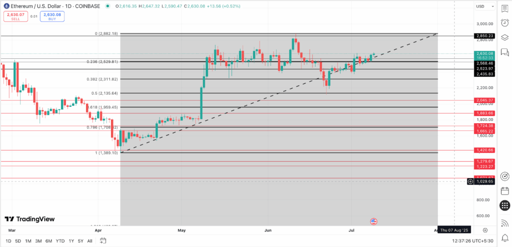 Ethereum price analysis | Source: TradingView