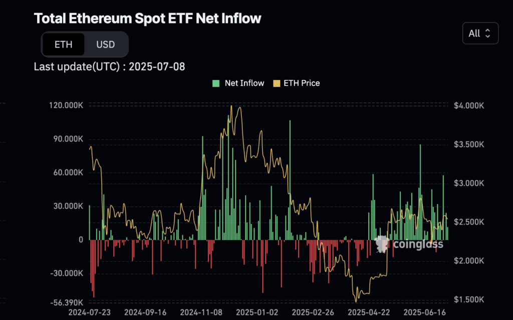 ETF inflows steady- Source: Coinglass