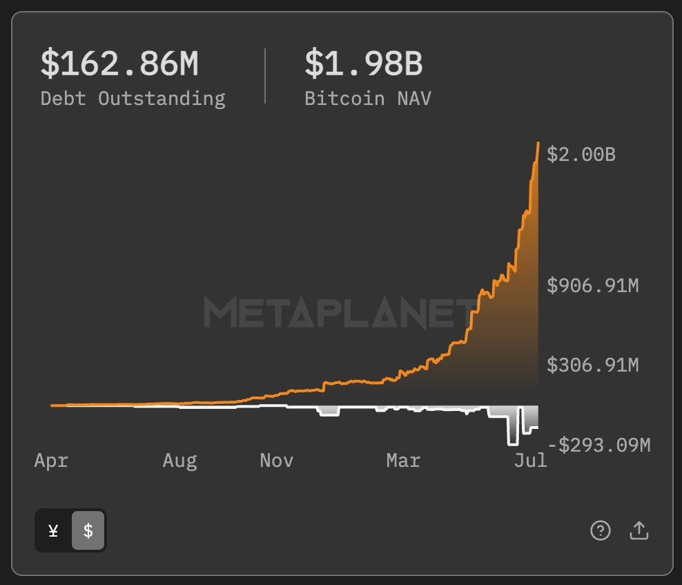 Metaplanet’s Bitcoin NAV and Oustanding Debt| Source: Dylan LeClair on X