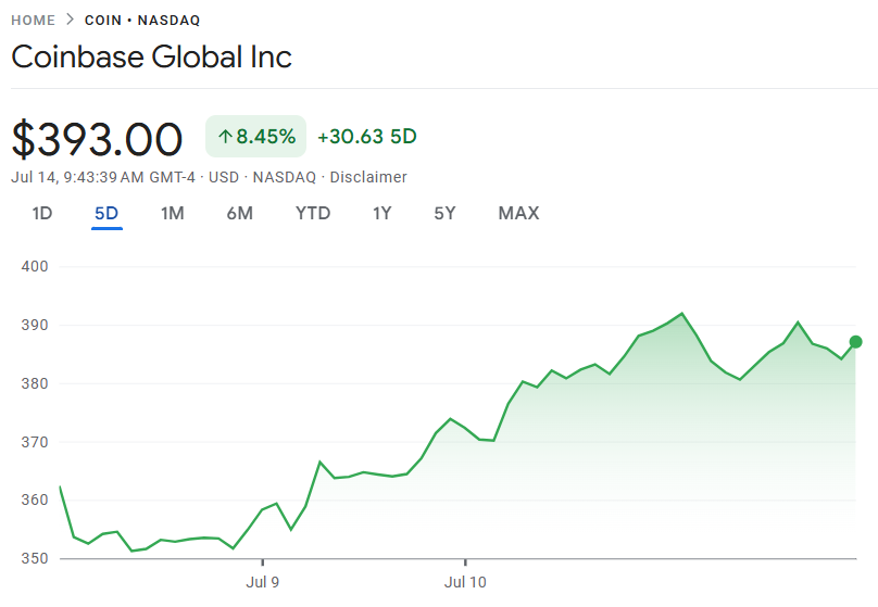 Coinbase Price Chart | Source: Google Finance