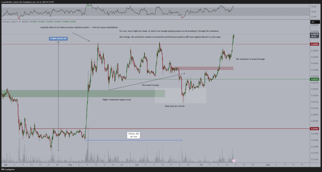 ETH/BTC in 4Hr Timeframe| Source: TradingView