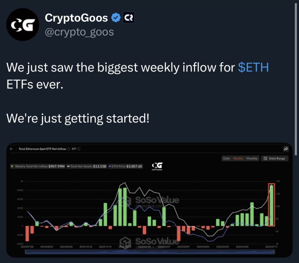 تدفقات صناديق الاستثمار المتداولة لا تزال مرتفعة المصدر: CryptoGoos