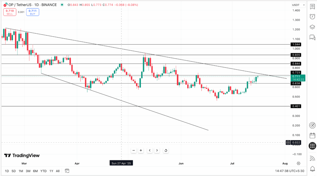 OP attempts to break key resistance- Source: TradingView