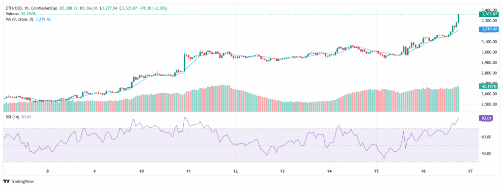 ETH Price Chart | Source: TradingView