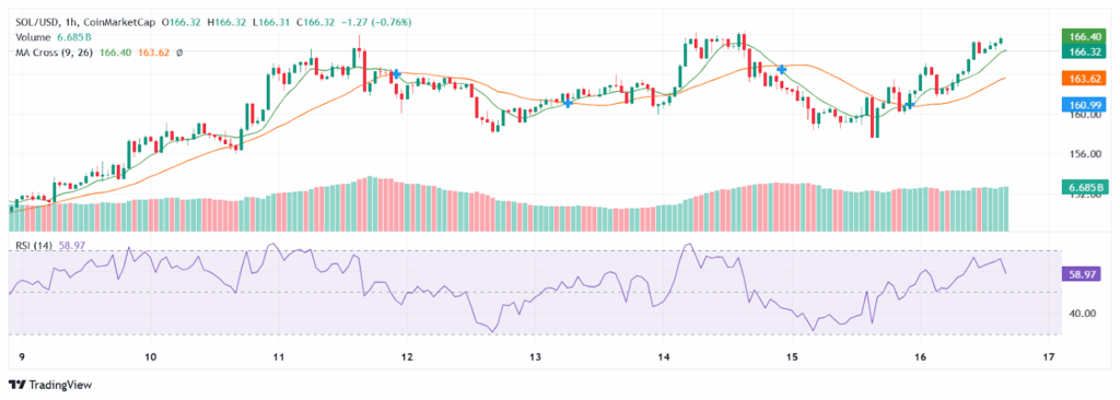 الرسم البياني لسعر سولانا | المصدر: TradingView