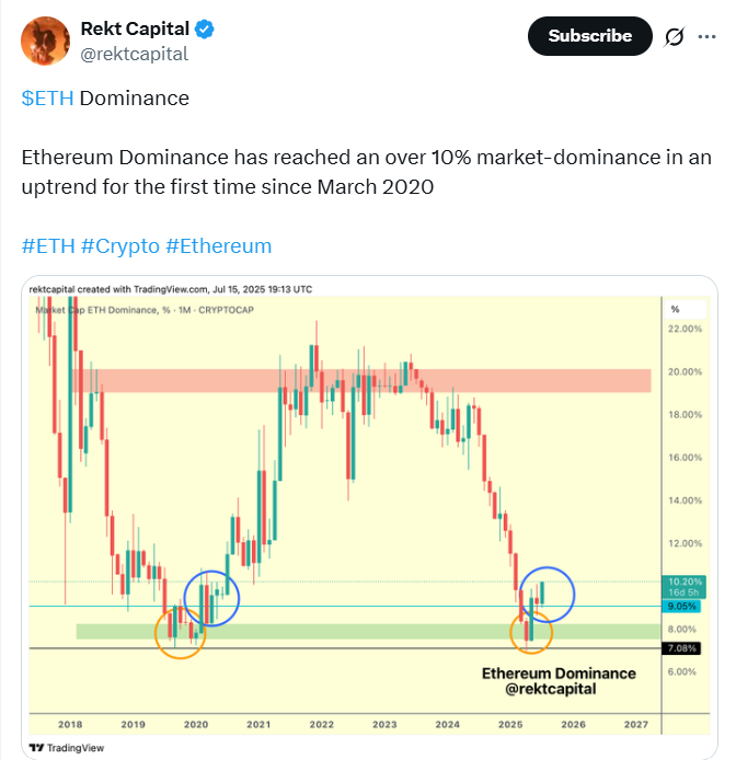 Ethereum Dominanz Chart | Quelle: Rekt Capital