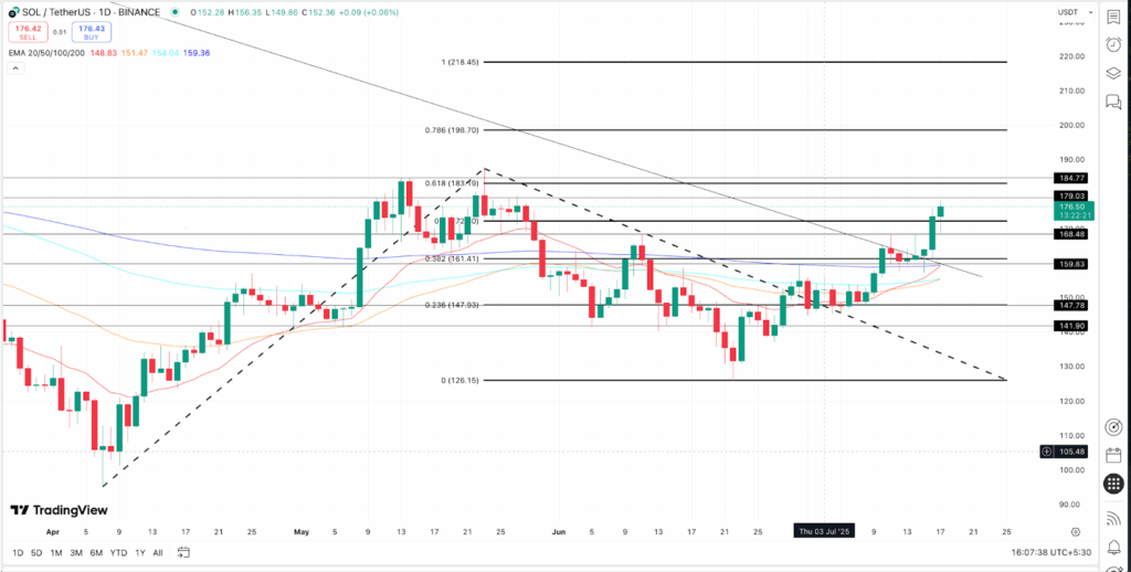 Solana price prediction- Source: TradingView