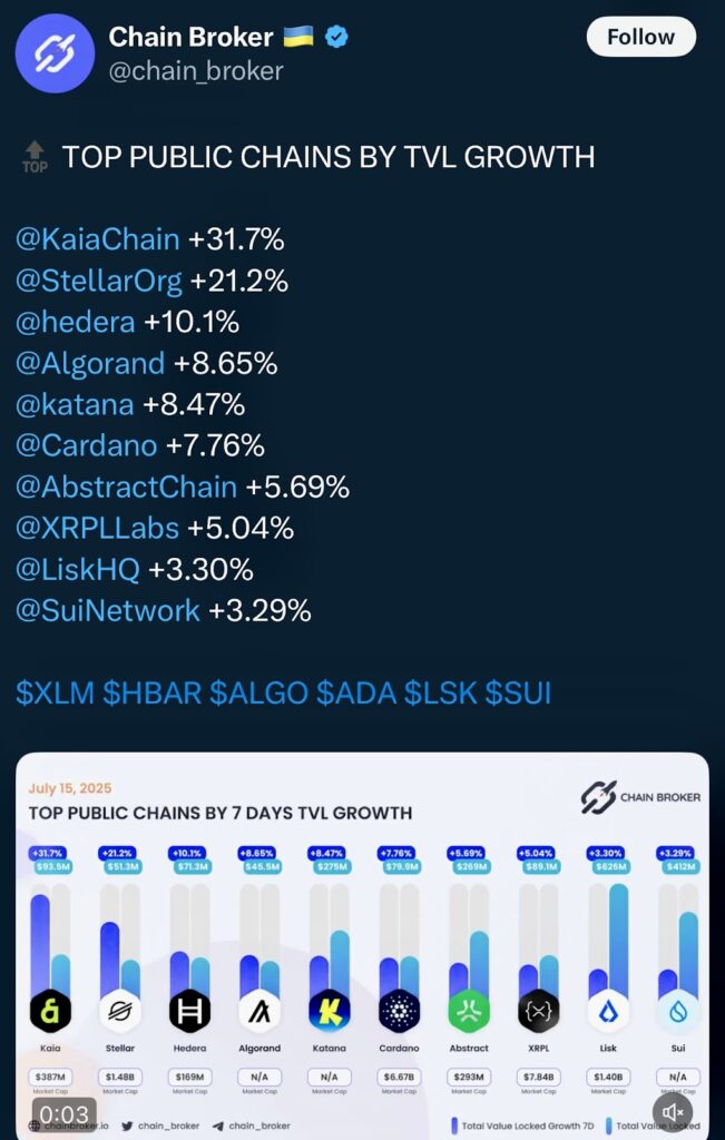 Cardano’s TVL growth- Source: Chain Broker